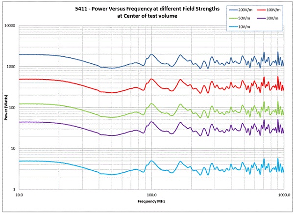 ������ GTEM 5411