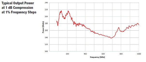 Typical Output Power