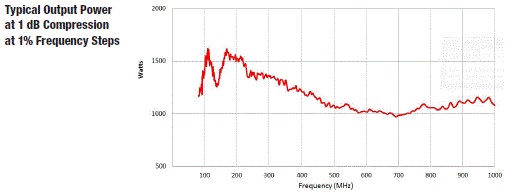 Typical Output Power 8000-004