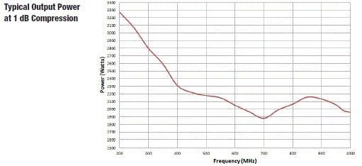 Typical Output Power 8000-005