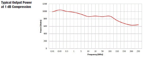Typical Output Power 8000-021