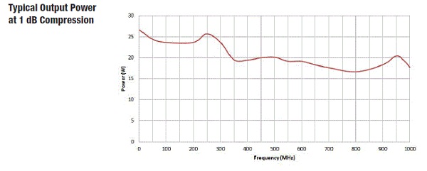 Typical Output Power 8000-022