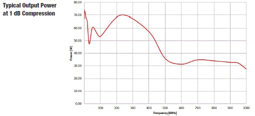 Typical Output Power 8000-023