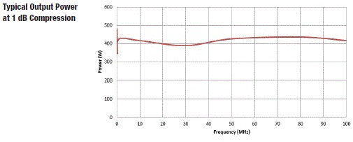 Typical Output Power 8000-028