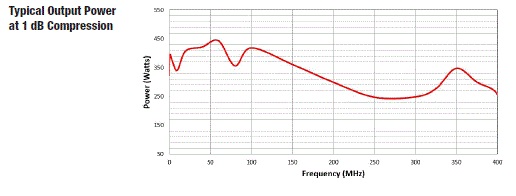 Typical Output Power 8000-030