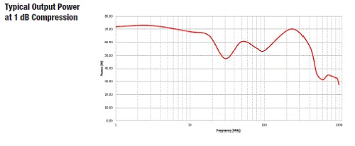 Typical Output Power 8000-035