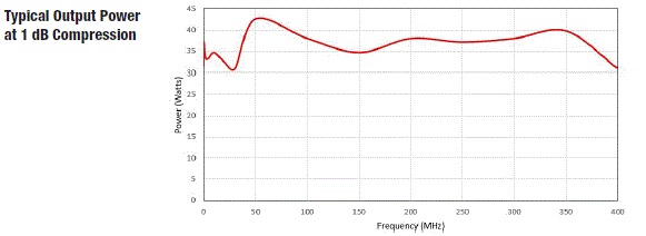 Typical Output Power 8000-041