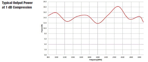 Typical Output Power 8000-050