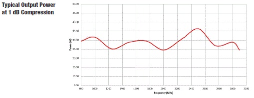 Typical Output Power 8000-051