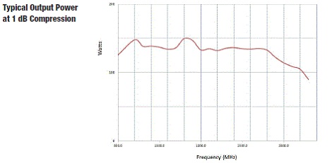 Typical Output Power 8000-053