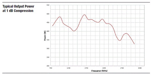 Typical Output Power 8000-055