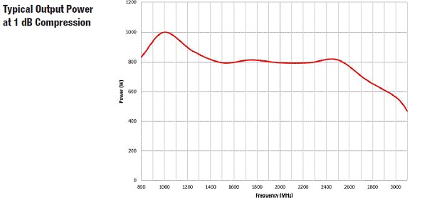 Typical Output Power 8000-056