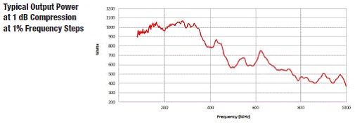 Typical Output Power 8100-002