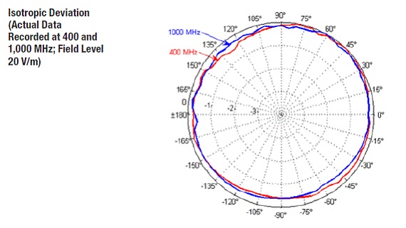 HI-6006 Isotropic Deviation