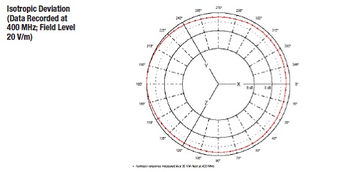 HI-6023 Isotropic Deviation