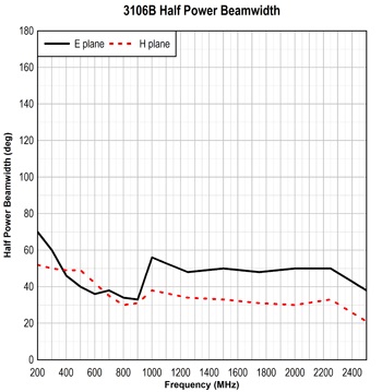 3106B beamwidth
