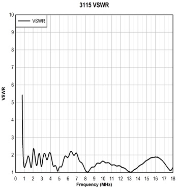VSWR ������� 3115