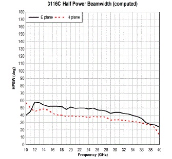 Typical Half Power 3116C