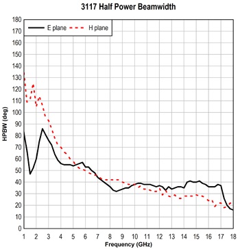 Beamwidth ������� 3117