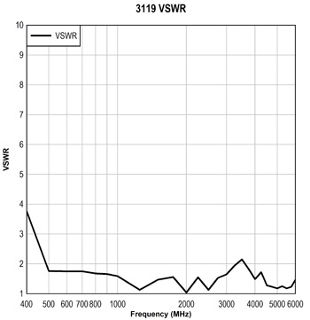 VSWR ������� 3119
