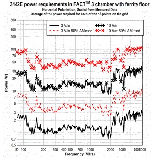 antenna 3142E Typical Avg Power Horiz
