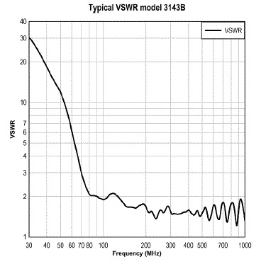 antenna 3143B Typical VSWR