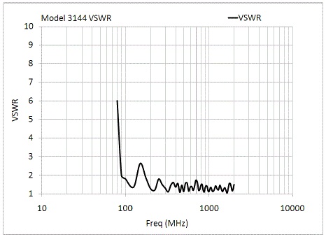3144 VSWR