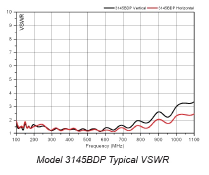 3145BDP VSWR