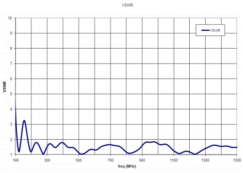 antenna 3164-01 VSWR