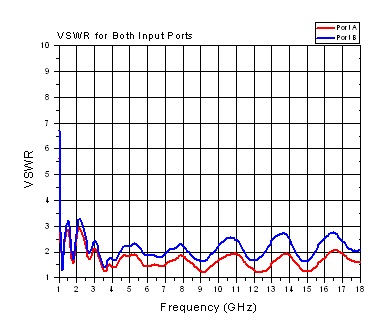 antenna 3164-05 VSWR