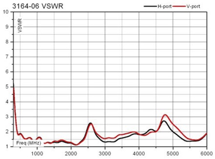 antenna 3164-06 VSWR