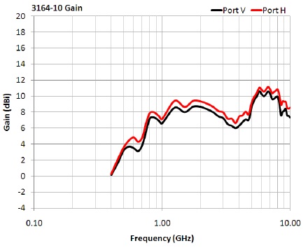 antenna 3164-10 Gain