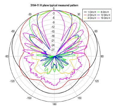 antenna 3164-11 TypicalHPlane