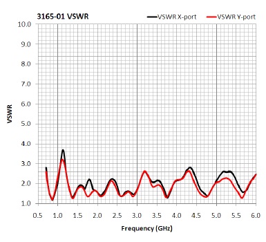 ������� 3165-01 VSWR