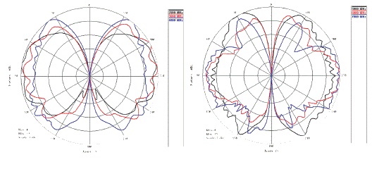 3184 Typical 2GHz-7GHz