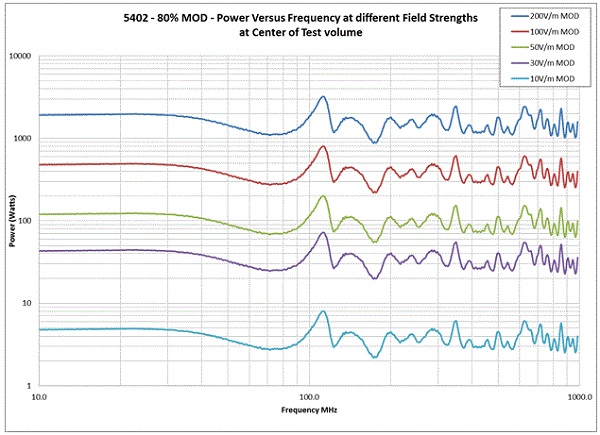 ������ GTEM 5402