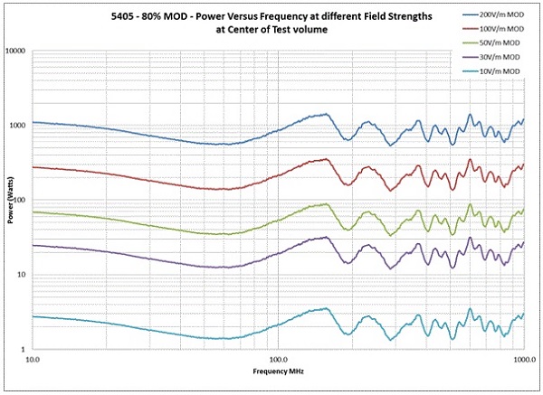 ������ GTEM 5405