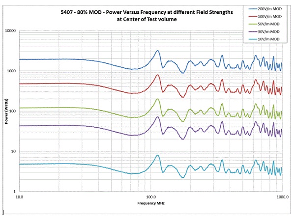 ������ GTEM 5407