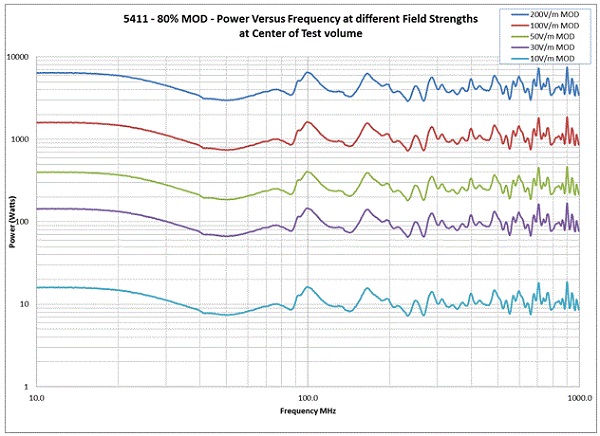 ������ GTEM 5411