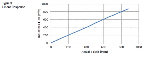 HI-6006 Linear Response