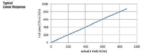 HI-6023 Linear Response