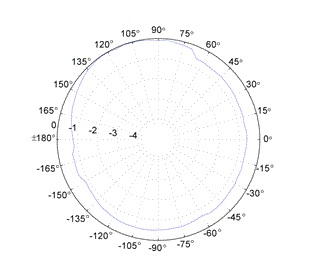 HI-6053 Isotropic Deviation