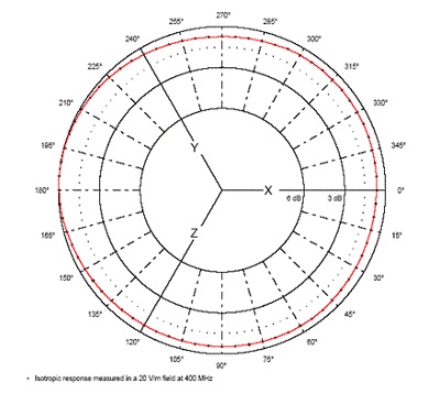 HI-6122 Isotropic Deviation