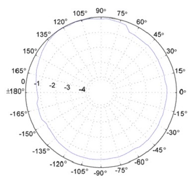 HI-6153 Isotropic Deviation 1GHz