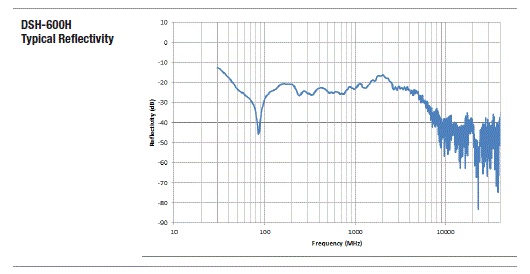 Typical DSH-600H Reflectivity