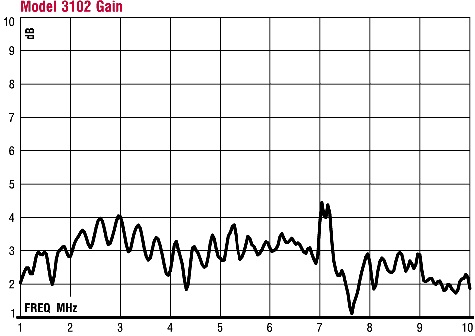 Gain ������� 3102