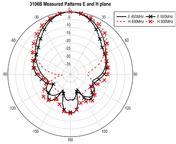 ������� 3106B: 400 � 500 MHz