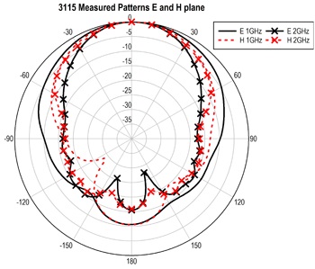 ������� 3115: 1 � 2 GHz