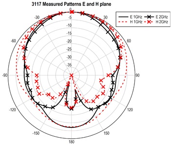 ������� 3117: 1 � 2 GHz