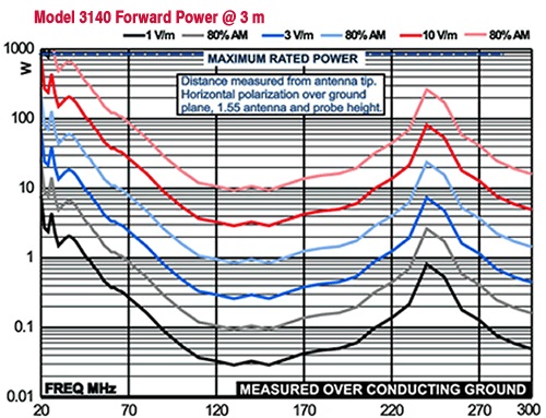antenna 3140B FP 3m C